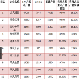 十月截止中旬青島大件，廂式運(yùn)輸車的總產(chǎn)量已過四萬三千輛