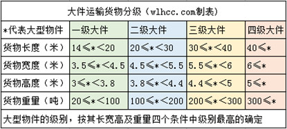 大件運(yùn)輸大型物件分級(jí)對比表